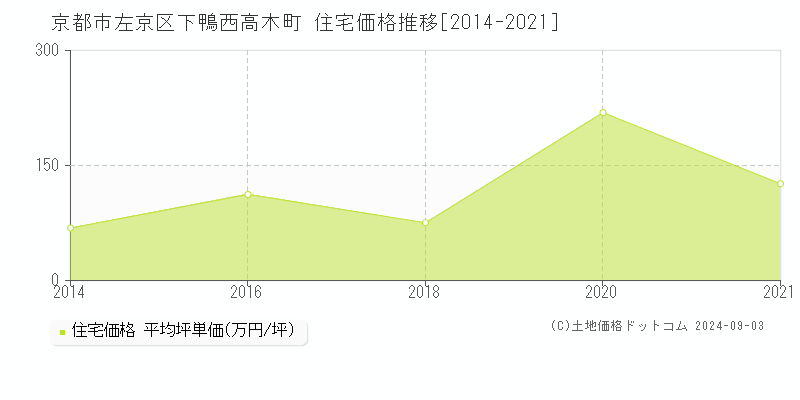 下鴨西高木町(京都市左京区)の住宅価格推移グラフ(坪単価)[2014-2021年]