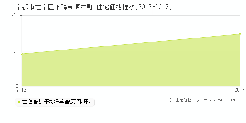 下鴨東塚本町(京都市左京区)の住宅価格推移グラフ(坪単価)[2012-2017年]