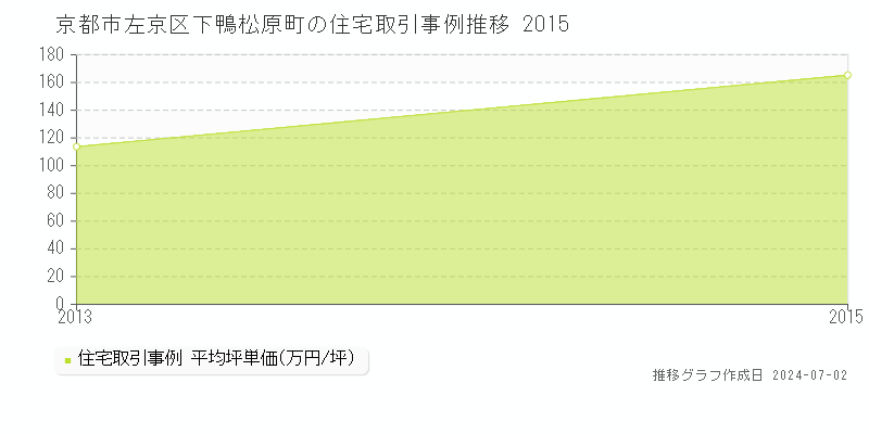 京都市左京区下鴨松原町の住宅取引事例推移グラフ 
