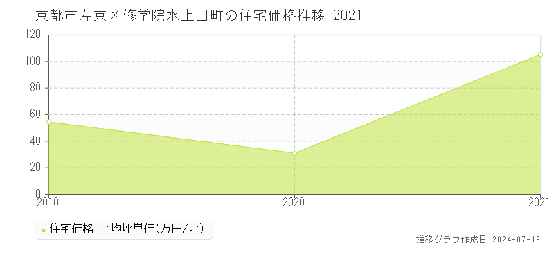 京都市左京区修学院水上田町(京都府)の住宅価格推移グラフ [2007-2021年]