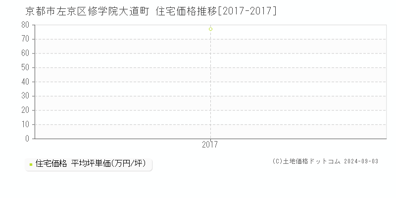 修学院大道町(京都市左京区)の住宅価格推移グラフ(坪単価)[2017-2017年]