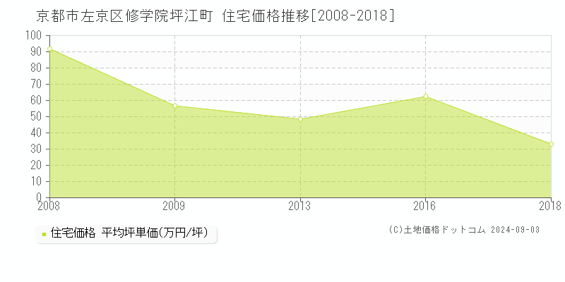 修学院坪江町(京都市左京区)の住宅価格推移グラフ(坪単価)[2008-2018年]