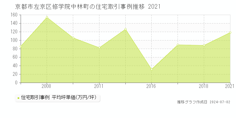 京都市左京区修学院中林町の住宅取引事例推移グラフ 