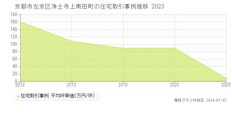 京都市左京区浄土寺上南田町の住宅取引事例推移グラフ 