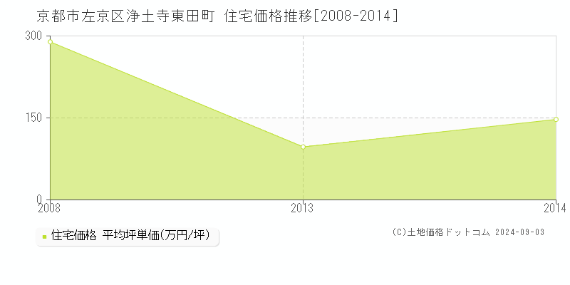 浄土寺東田町(京都市左京区)の住宅価格推移グラフ(坪単価)[2008-2014年]