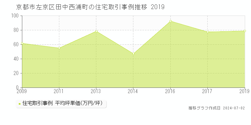 京都市左京区田中西浦町の住宅取引事例推移グラフ 