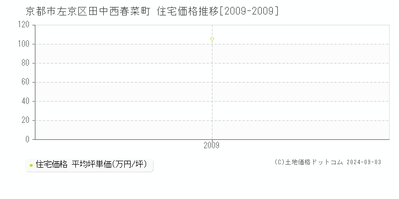 田中西春菜町(京都市左京区)の住宅価格推移グラフ(坪単価)[2009-2009年]