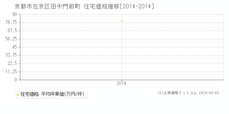 田中門前町(京都市左京区)の住宅価格推移グラフ(坪単価)[2014-2014年]