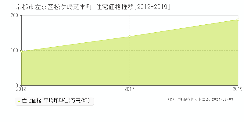 松ケ崎芝本町(京都市左京区)の住宅価格推移グラフ(坪単価)[2012-2019年]