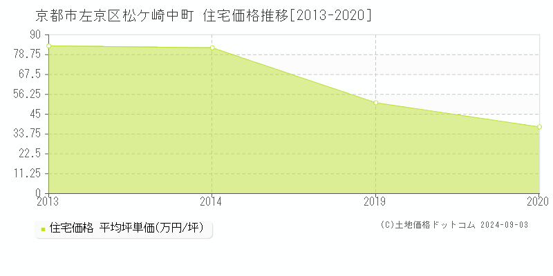 松ケ崎中町(京都市左京区)の住宅価格推移グラフ(坪単価)[2013-2020年]