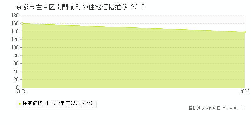 京都市左京区南門前町の住宅取引事例推移グラフ 