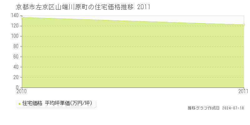 京都市左京区山端川原町の住宅取引事例推移グラフ 