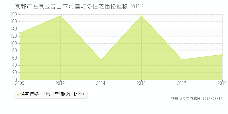 京都市左京区吉田下阿達町の住宅取引事例推移グラフ 
