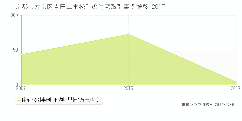 京都市左京区吉田二本松町の住宅取引事例推移グラフ 