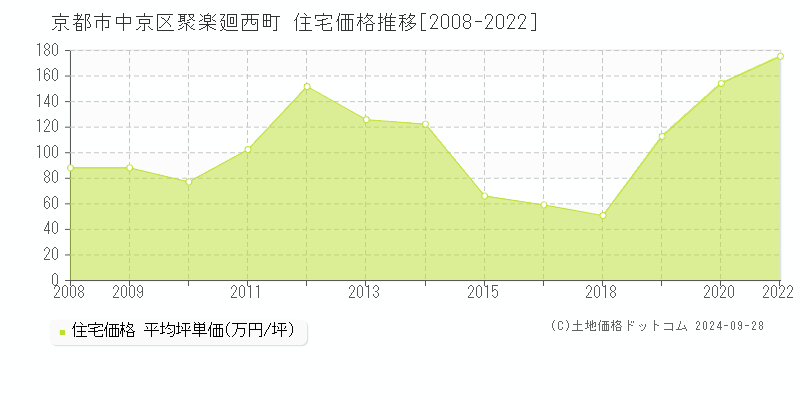 聚楽廻西町(京都市中京区)の住宅価格推移グラフ(坪単価)[2008-2022年]