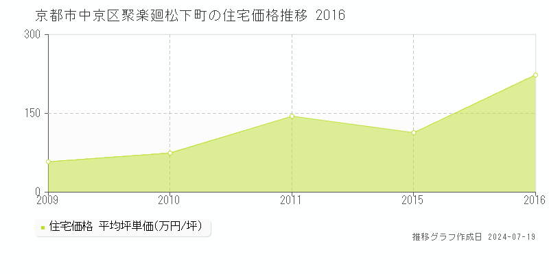 京都市中京区聚楽廻松下町(京都府)の住宅価格推移グラフ [2007-2016年]