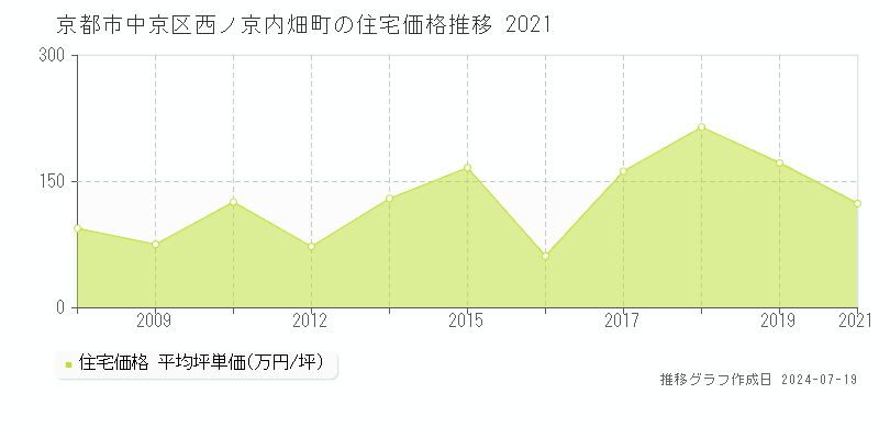京都市中京区西ノ京内畑町(京都府)の住宅価格推移グラフ [2007-2021年]