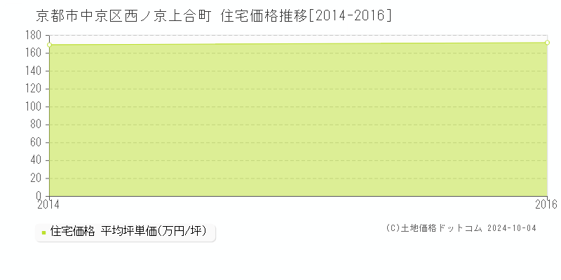 西ノ京上合町(京都市中京区)の住宅価格推移グラフ(坪単価)[2014-2016年]