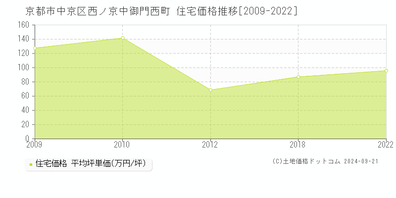 西ノ京中御門西町(京都市中京区)の住宅価格推移グラフ(坪単価)[2009-2022年]