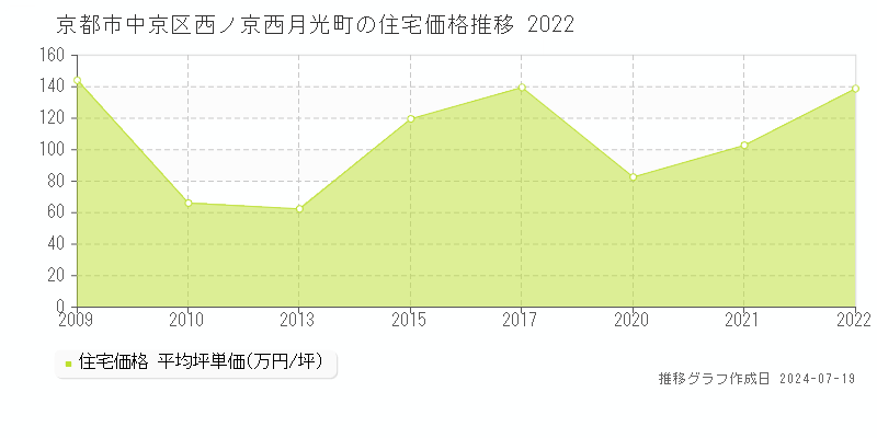 京都市中京区西ノ京西月光町(京都府)の住宅価格推移グラフ [2007-2022年]