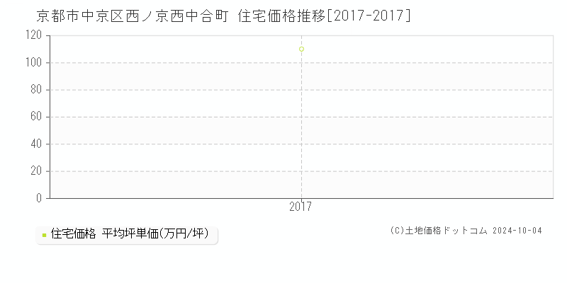 西ノ京西中合町(京都市中京区)の住宅価格推移グラフ(坪単価)[2017-2017年]