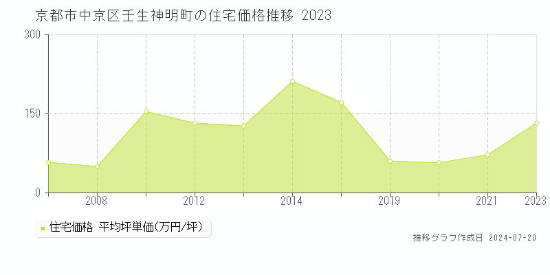 京都市中京区壬生神明町の住宅取引事例推移グラフ 