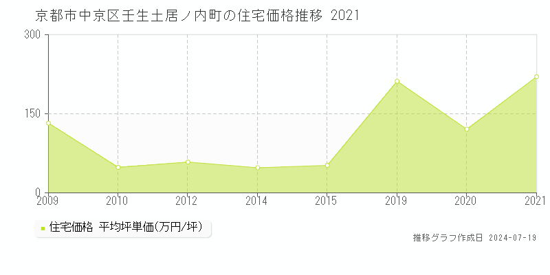 京都市中京区壬生土居ノ内町(京都府)の住宅価格推移グラフ [2007-2021年]