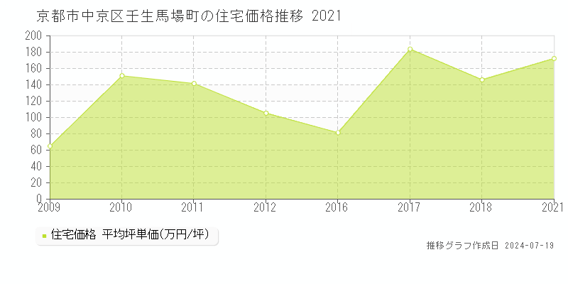 京都市中京区壬生馬場町(京都府)の住宅価格推移グラフ [2007-2021年]