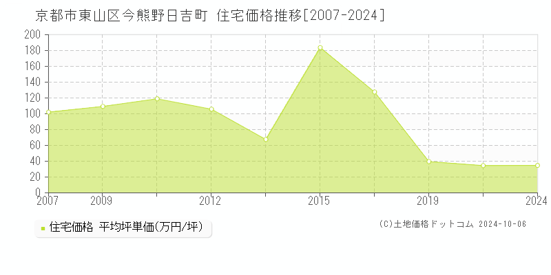 今熊野日吉町(京都市東山区)の住宅価格推移グラフ(坪単価)[2007-2024年]