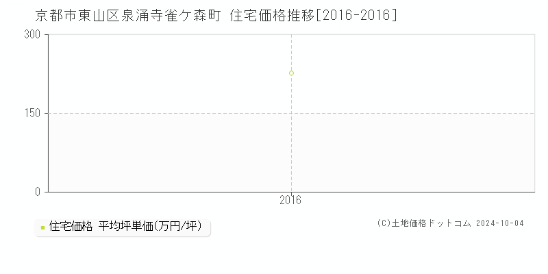 泉涌寺雀ケ森町(京都市東山区)の住宅価格推移グラフ(坪単価)[2016-2016年]