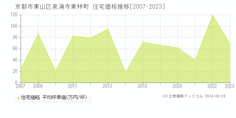 泉涌寺東林町(京都市東山区)の住宅価格推移グラフ(坪単価)