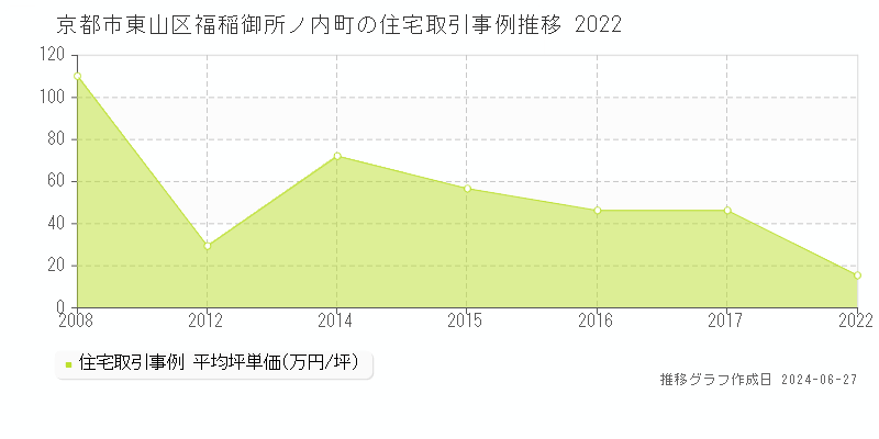 京都市東山区福稲御所ノ内町の住宅取引事例推移グラフ 