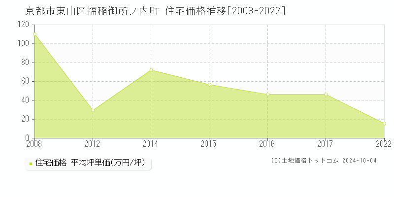 京都市東山区福稲御所ノ内町の住宅取引事例推移グラフ 