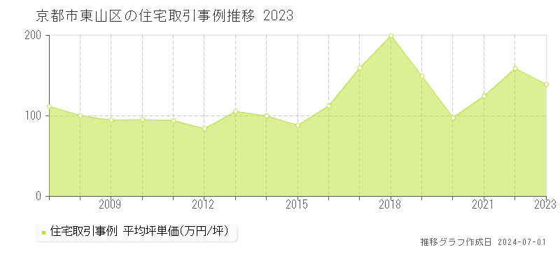 京都市東山区の住宅取引事例推移グラフ 