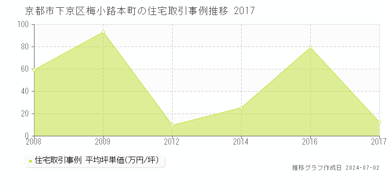 京都市下京区梅小路本町の住宅取引事例推移グラフ 
