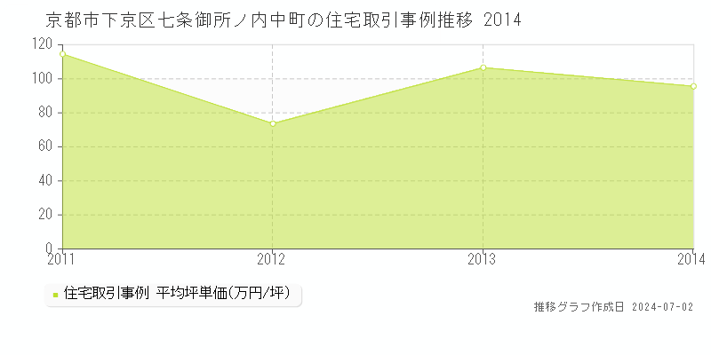 京都市下京区七条御所ノ内中町の住宅取引事例推移グラフ 