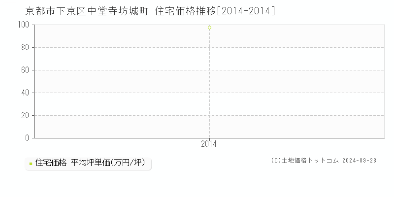 中堂寺坊城町(京都市下京区)の住宅価格推移グラフ(坪単価)[2014-2014年]