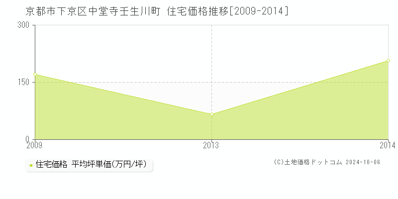 中堂寺壬生川町(京都市下京区)の住宅価格推移グラフ(坪単価)[2009-2014年]