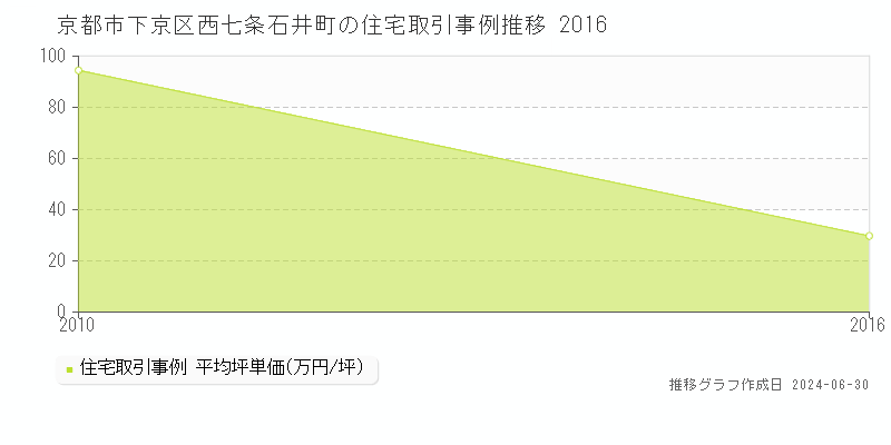 京都市下京区西七条石井町の住宅取引事例推移グラフ 