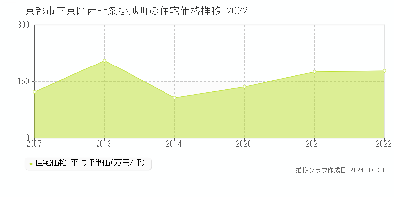 京都市下京区西七条掛越町の住宅取引事例推移グラフ 