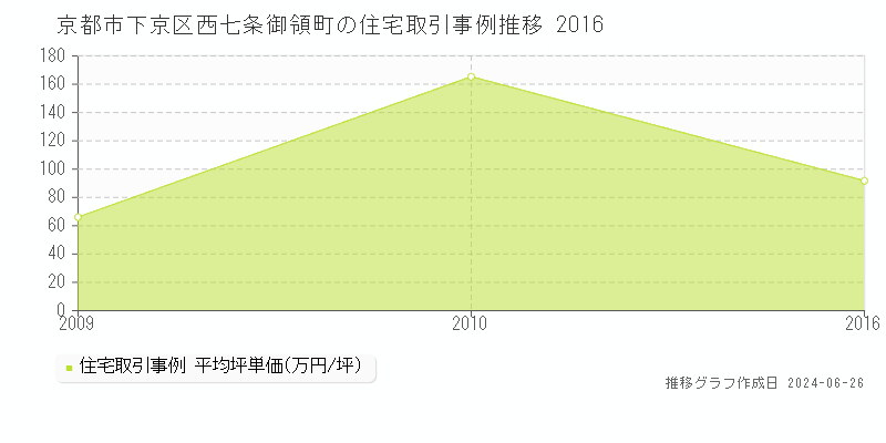 京都市下京区西七条御領町の住宅取引事例推移グラフ 