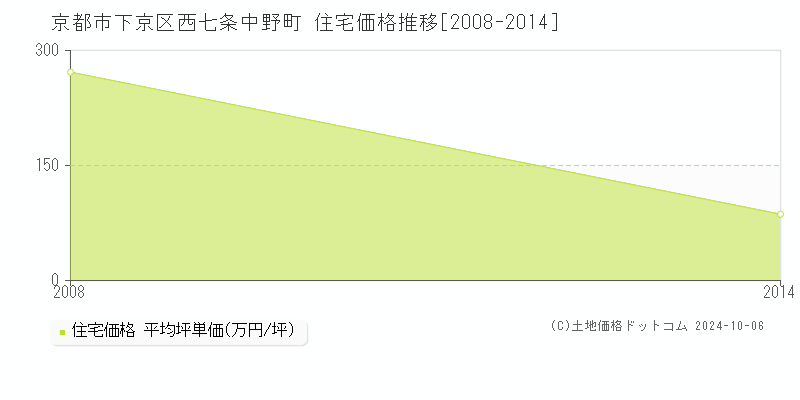 西七条中野町(京都市下京区)の住宅価格推移グラフ(坪単価)[2008-2014年]