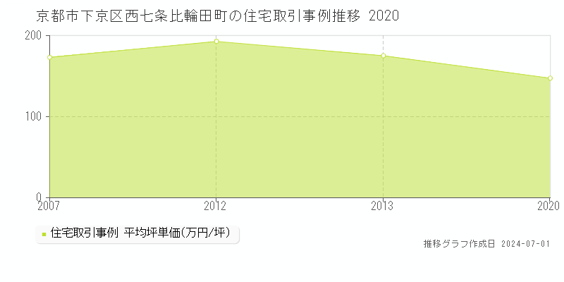 京都市下京区西七条比輪田町の住宅取引事例推移グラフ 