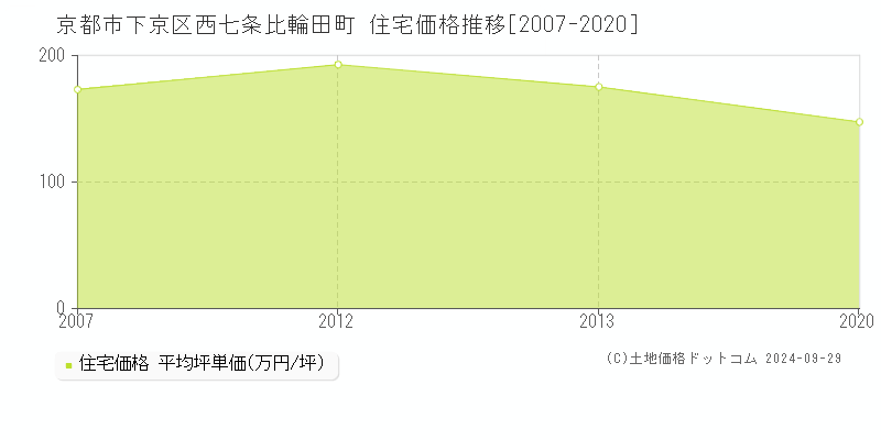 京都市下京区西七条比輪田町の住宅取引事例推移グラフ 