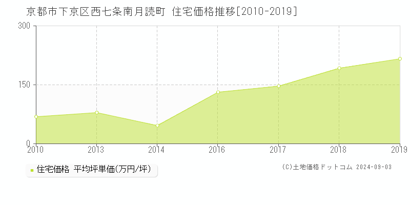 西七条南月読町(京都市下京区)の住宅価格推移グラフ(坪単価)[2010-2019年]