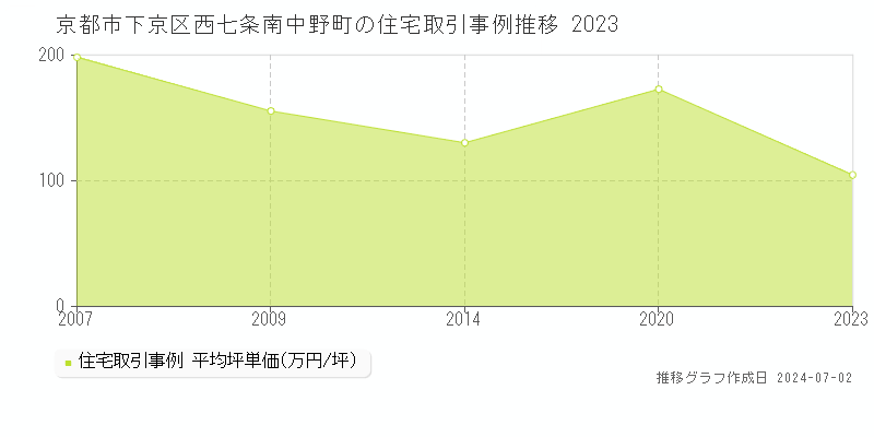 京都市下京区西七条南中野町の住宅取引事例推移グラフ 