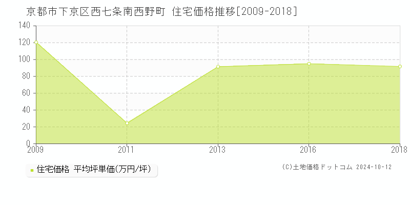 西七条南西野町(京都市下京区)の住宅価格推移グラフ(坪単価)[2009-2018年]