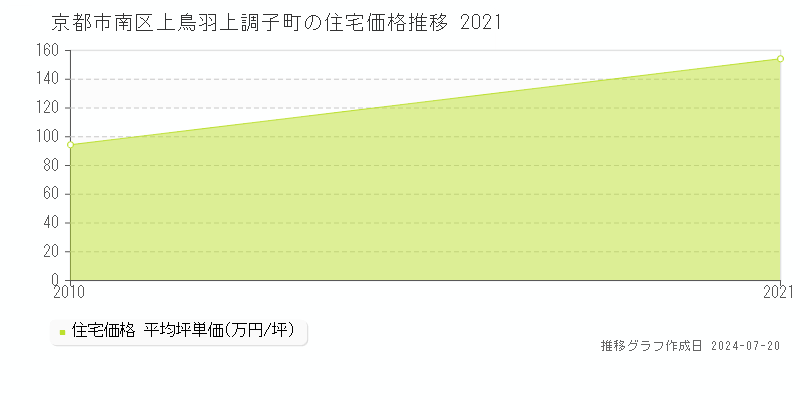 京都市南区上鳥羽上調子町(京都府)の住宅価格推移グラフ [2007-2021年]