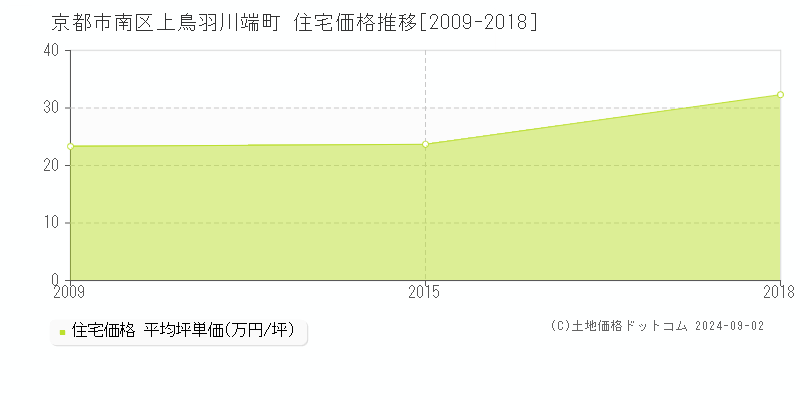 上鳥羽川端町(京都市南区)の住宅価格推移グラフ(坪単価)[2009-2018年]