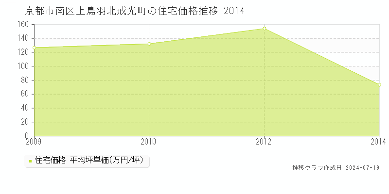 京都市南区上鳥羽北戒光町(京都府)の住宅価格推移グラフ [2007-2014年]